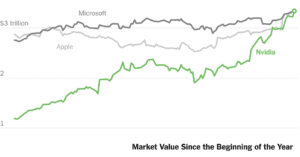 Nvidia Becomes World's Most Valuable Company as AI Demand Soars