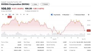 Nvidia Shares Plunge 9.5% in Record One-Day Market Value Loss Amid AI Investment Concerns